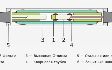 Оптические фильтры: виды и применение в системах связи