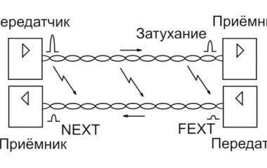 Влияние перекрестных помех в многоволоконных кабелях и способы их минимизации