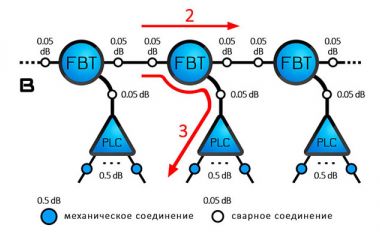 Как правильно рассчитывать бюджет оптической линии: потери, затухание, длина кабеля