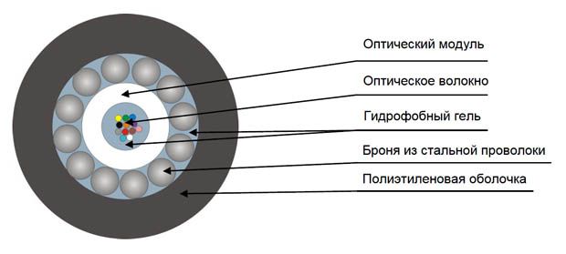 Кабель оптический ТОС-П-16У-7кН