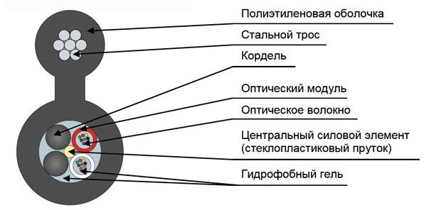 Кабель оптический ДПОм-П-24У (3х8)-6кН