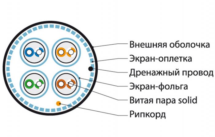 359207 Hyperline SFTP4-C6A-S23-OUT-PE-BK-500 (500 м) Кабель витая пара, экранированная (S/FTP), категория 6a, 4 пары (23 AWG), одножильный (solid), ка