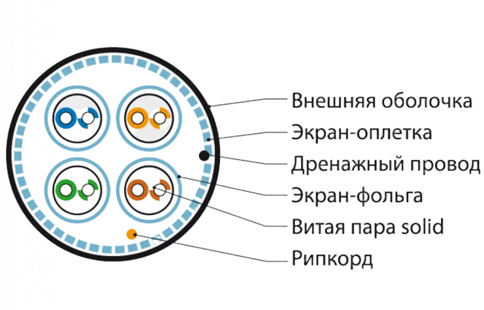 359207 Hyperline SFTP4-C6A-S23-OUT-PE-BK-500 (500 м) Кабель витая пара, экранированная (S/FTP), категория 6a, 4 пары (23 AWG), одножильный (solid), ка