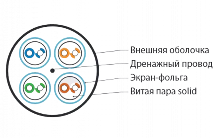 47958 Hyperline UFTP4-C6-S23-IN-LSZH-GY-500 (500 м) Кабель витая пара, экранир. U/FTP, кат. 6, 4 пары (23 AWG), одножил. (solid), кажд.пара в фольге,