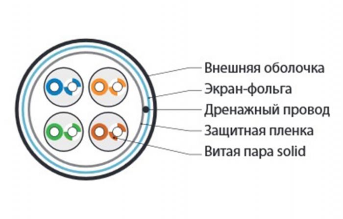 45528 Hyperline FUTP4-C5E-S24-IN-LSZH-OR-305 (305 м) Кабель витая пара F/UTP, категория 5e, 4 пары (24 AWG), одножильный(solid), экран-фольга, LSZH, н