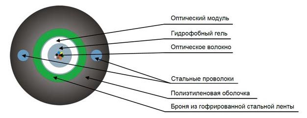 Кабель оптический ТОЛ-Н-12У-2,7кН