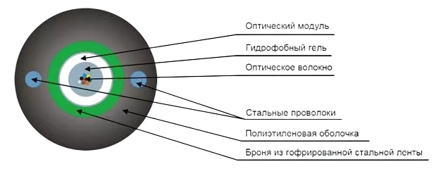 Кабель оптический ТОЛ-П-08У-2,7кН