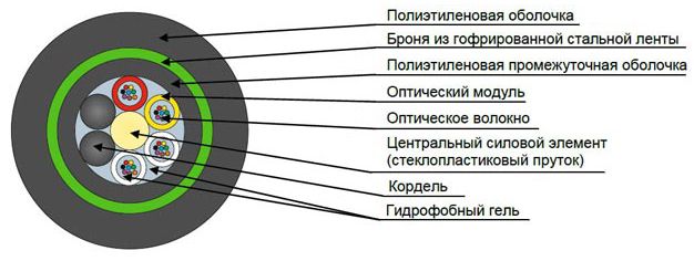 Кабель оптический ДПЛ-П-96У (6х16)-2,7 кН