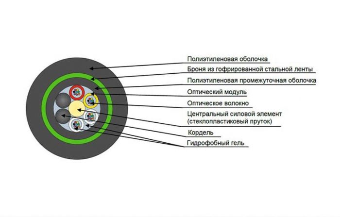 Кабель оптический ДПЛ-Н-96У (6х16)-2,7 кН