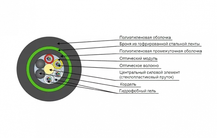 Кабель оптический ДПЛ-нг(А)-HF-64У (2х8)(4х12)-2,7кН
