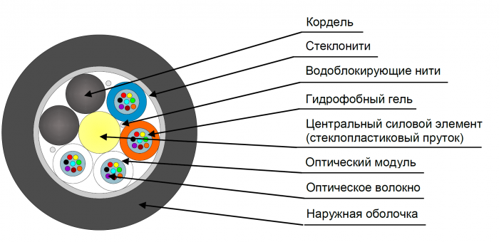 Кабель оптический ДПО-нг(А)-HF-96У (6х16)-1,5кН