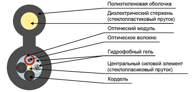 Кабель оптический ДПОд-П-48У (4х12)-6 кН