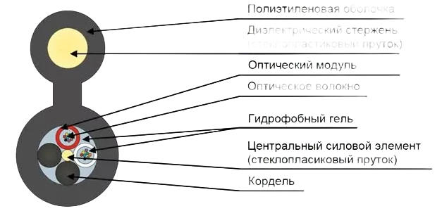 Кабель оптический ДПОд-П-08У (1х8)-4кН