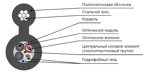 Кабель оптический ДПОм-П-48У (4х12)-6кН