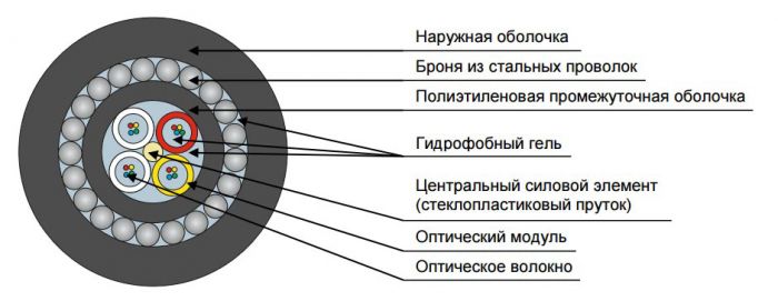 Кабель оптический ДПС-П-96У (4х24)-7 кН