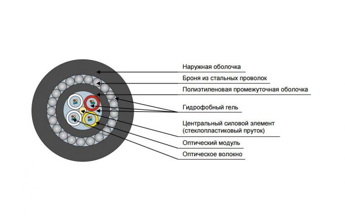 Кабель оптический ДПС-Н-96У (4х24)-7кН