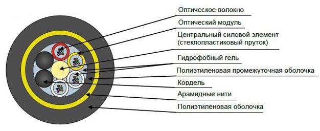 Кабель оптический ДПТ-П-08У (1х8)-6кН