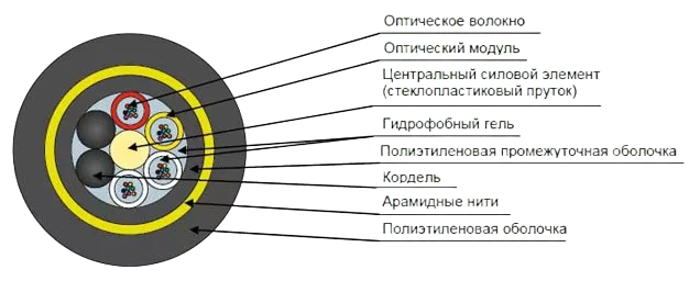 Кабель оптический ДПТ-П-08У (1х8)-6кН