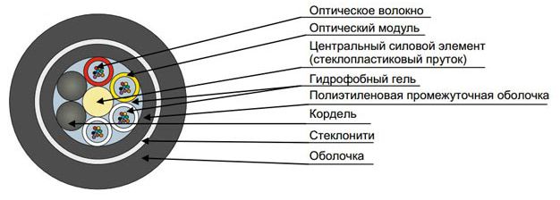 Кабель оптический ДПТс-нг(А)-НF-12У (1х12)-2,7кН