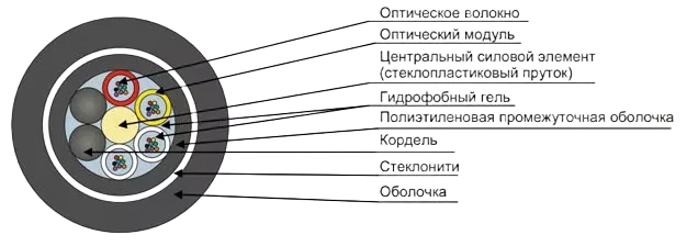 Кабель оптический ДПТс-П-08У (1х8)-10кН