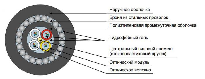 Кабель оптический ДПС-П-24У (3х8)-7кН