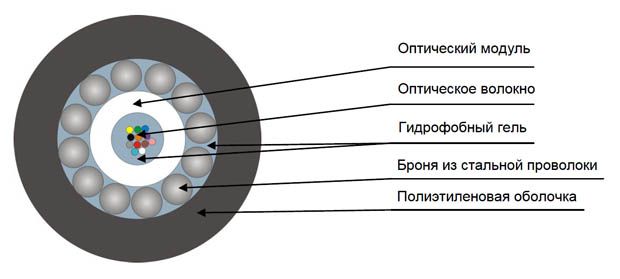 Кабель оптический ТОС-П-04У-7кН