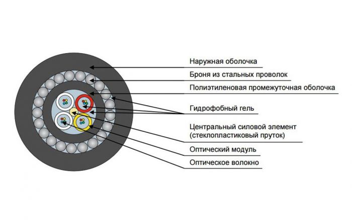 Кабель оптический ДПС-нг(А)-HF-24У (3х8)-7кН