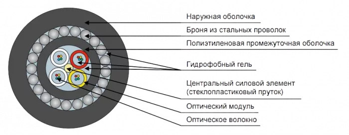 Кабель оптический ДПС-П-08У (2х4)-7кН