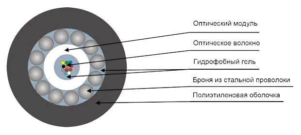 Кабель оптический ТОС-П-06У-7кН