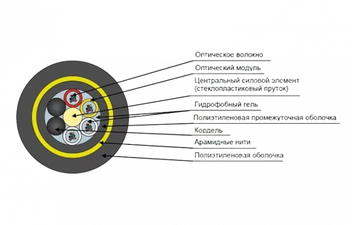Кабель оптический ДПТ-П-32У (4х8)-10кН